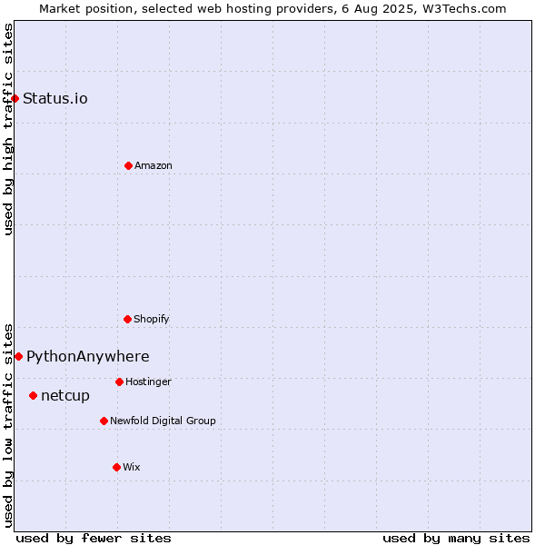 Market position of netcup vs. PythonAnywhere vs. Status.io