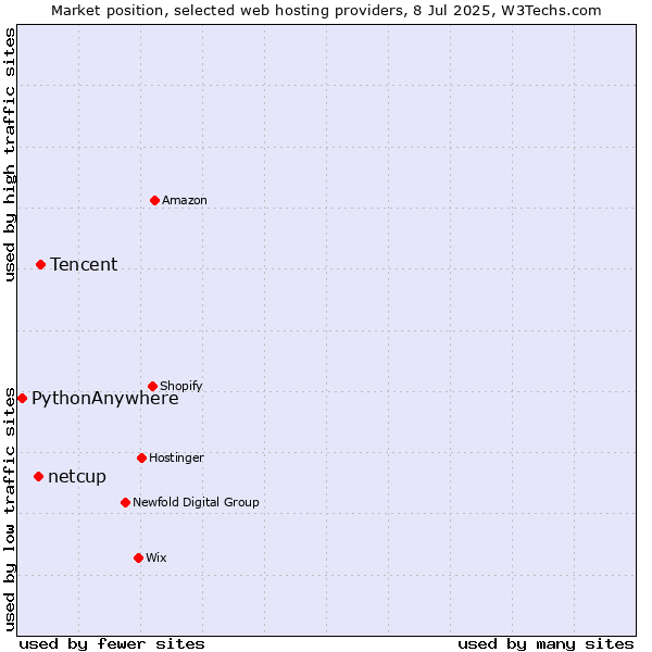 Market position of Tencent vs. netcup vs. PythonAnywhere