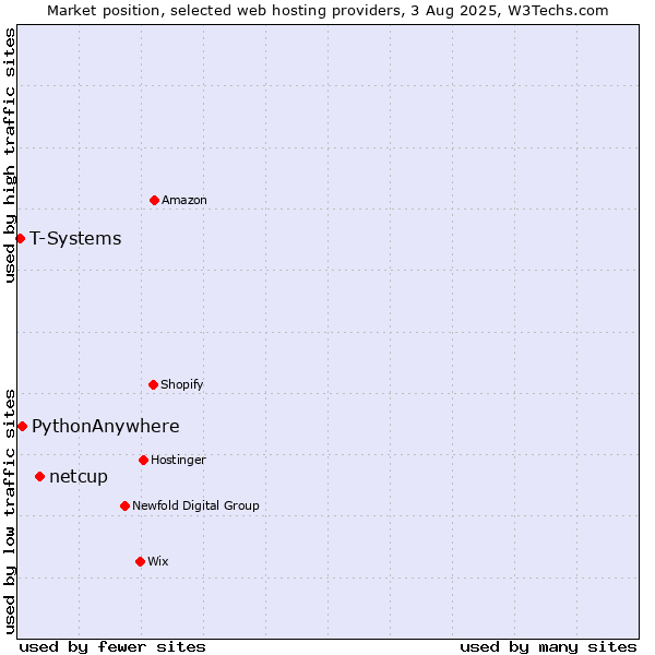 Market position of netcup vs. PythonAnywhere vs. T-Systems