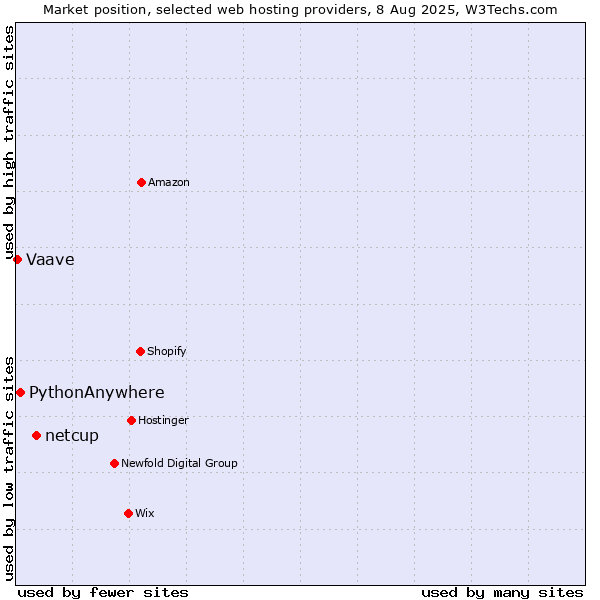 Market position of netcup vs. PythonAnywhere vs. Vaave