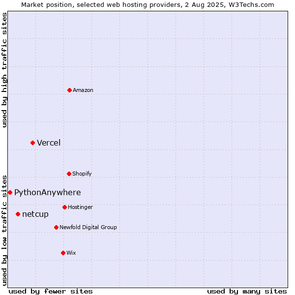 Market position of Vercel vs. netcup vs. PythonAnywhere