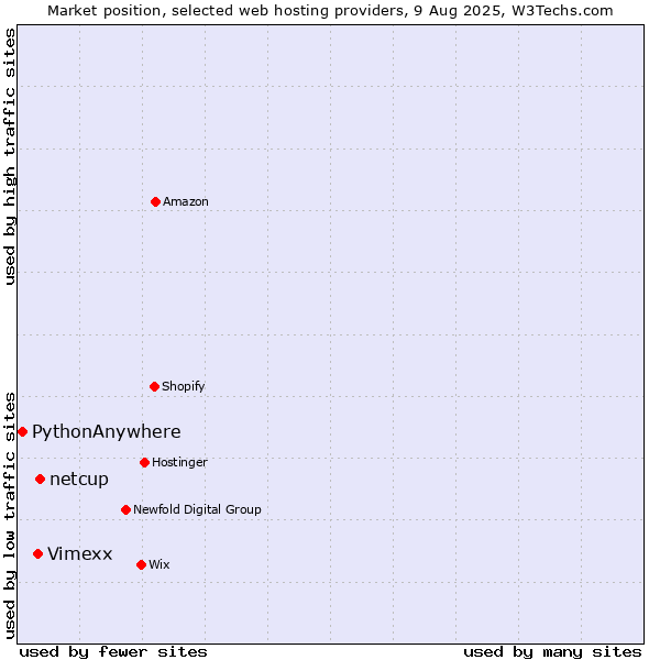 Market position of netcup vs. Vimexx vs. PythonAnywhere