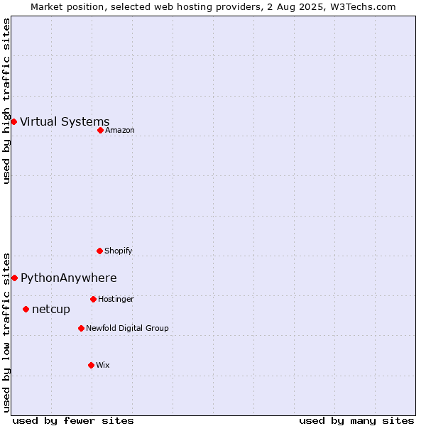 Market position of netcup vs. PythonAnywhere vs. Virtual Systems