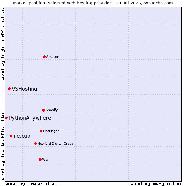 Market position of netcup vs. VSHosting vs. PythonAnywhere