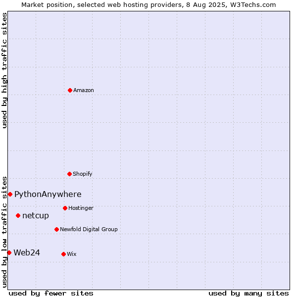 Market position of netcup vs. PythonAnywhere vs. Web24