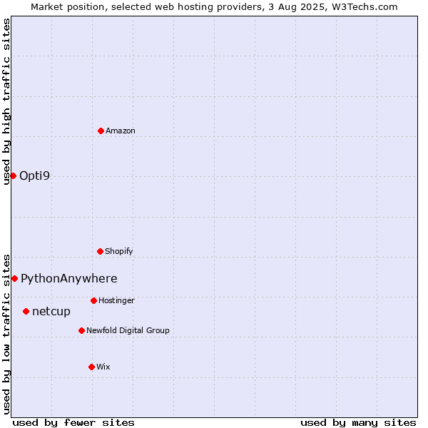 Market position of netcup vs. PythonAnywhere vs. Opti9