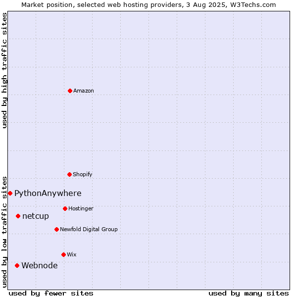 Market position of netcup vs. Webnode vs. PythonAnywhere