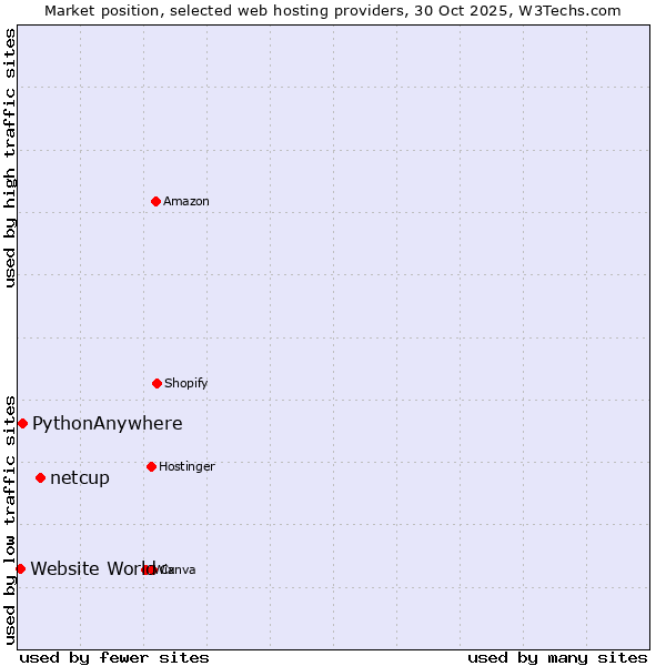 Market position of netcup vs. PythonAnywhere vs. Website World