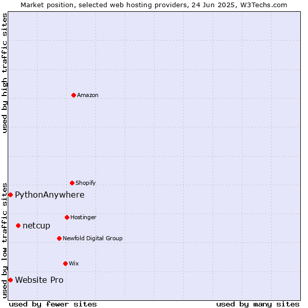 Market position of netcup vs. Website Pro vs. PythonAnywhere