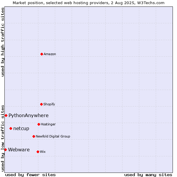 Market position of netcup vs. PythonAnywhere vs. Webware
