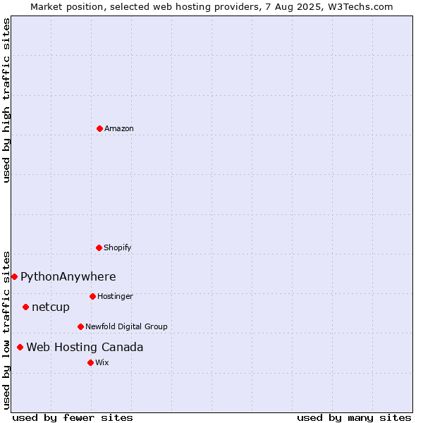 Market position of netcup vs. Web Hosting Canada vs. PythonAnywhere