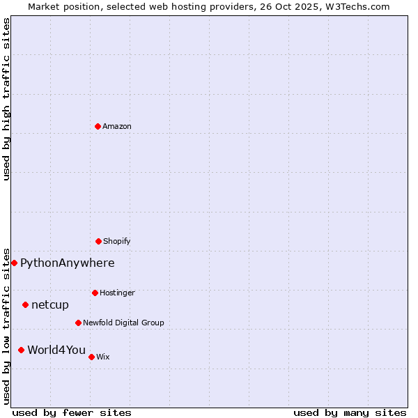Market position of netcup vs. World4You vs. PythonAnywhere