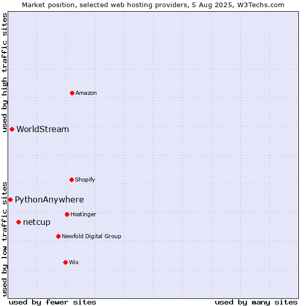 Market position of netcup vs. WorldStream vs. PythonAnywhere