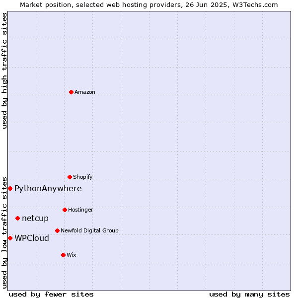 Market position of netcup vs. WPCloud vs. PythonAnywhere
