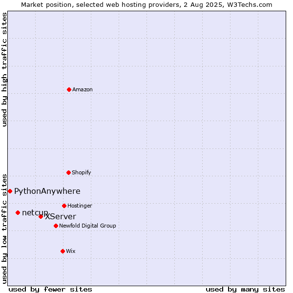 Market position of XServer vs. netcup vs. PythonAnywhere
