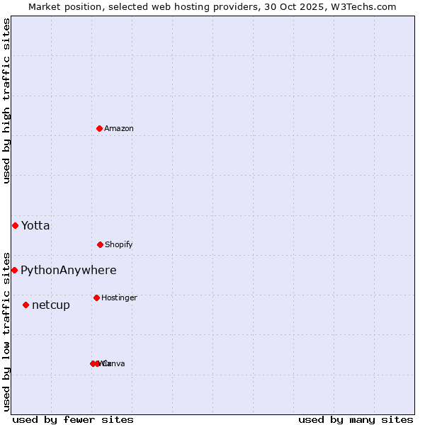 Market position of netcup vs. Yotta vs. PythonAnywhere