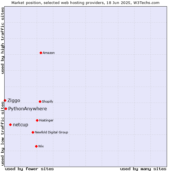 Market position of netcup vs. PythonAnywhere vs. Ziggo