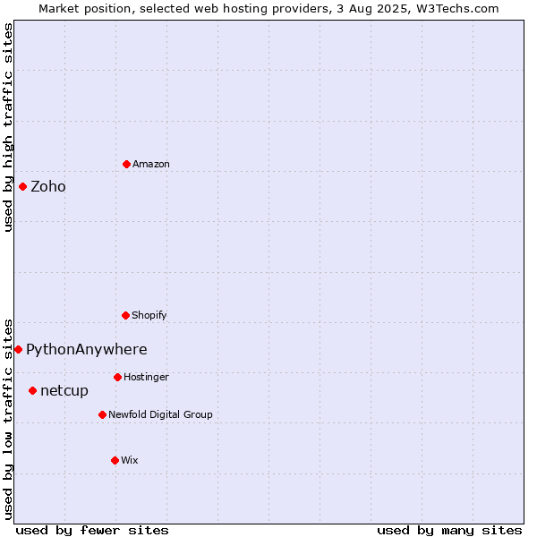 Market position of netcup vs. Zoho vs. PythonAnywhere