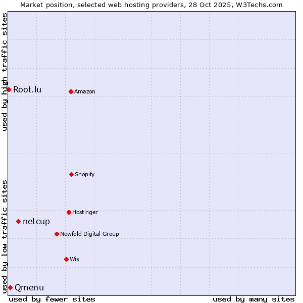 Market position of netcup vs. Qmenu vs. Root.lu