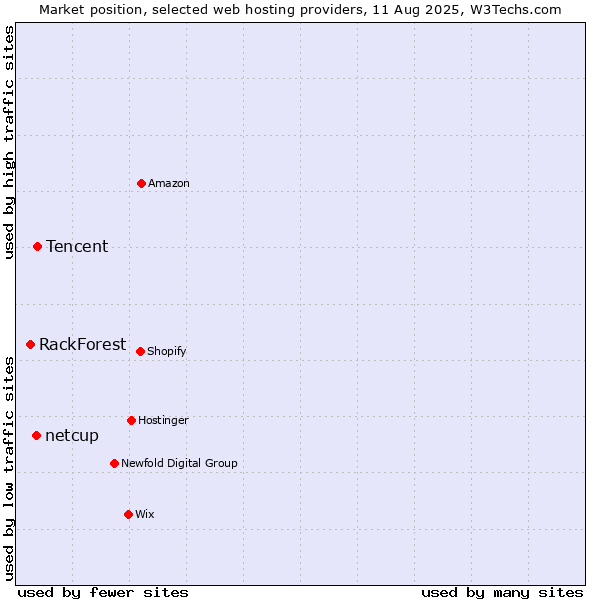 Market position of Tencent vs. netcup vs. RackForest