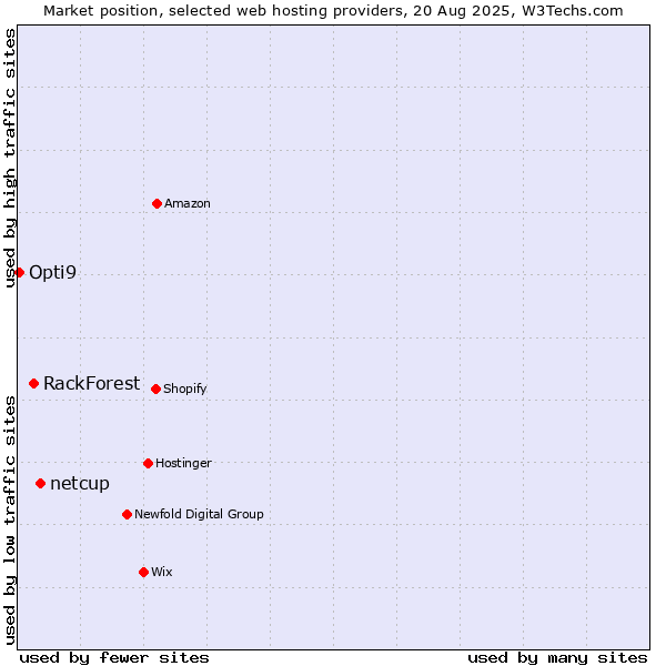 Market position of netcup vs. RackForest vs. Opti9