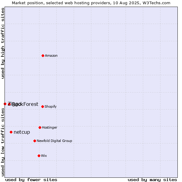 Market position of netcup vs. RackForest vs. Ziggo