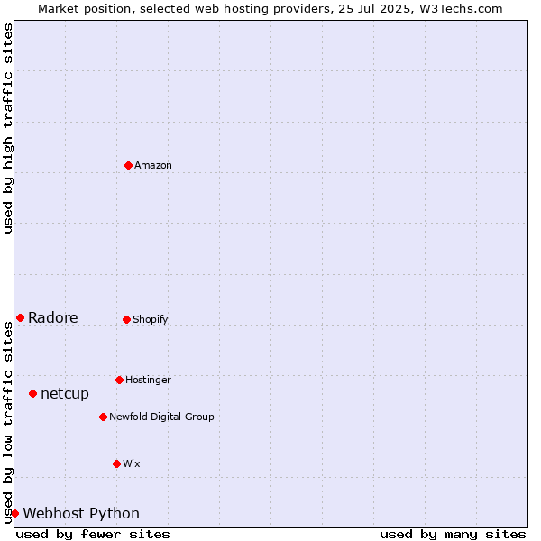 Market position of netcup vs. Radore vs. Webhost Python
