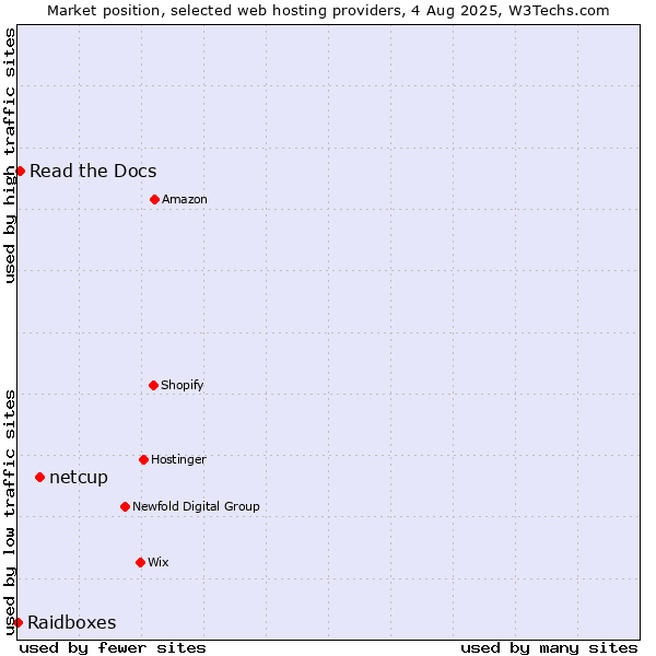 Market position of netcup vs. Read the Docs vs. Raidboxes