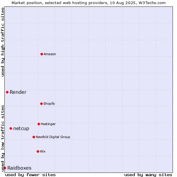 Market position of netcup vs. Render vs. Raidboxes