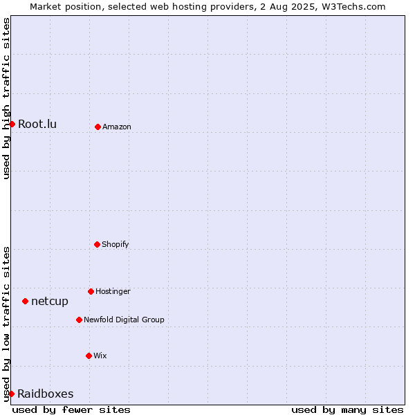 Market position of netcup vs. Root.lu vs. Raidboxes