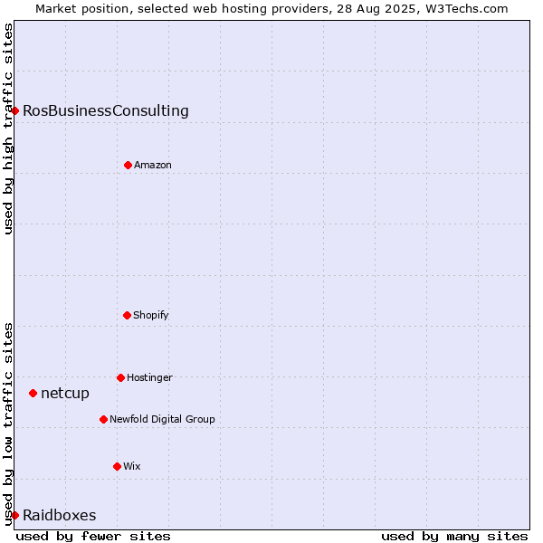 Market position of netcup vs. RosBusinessConsulting vs. Raidboxes