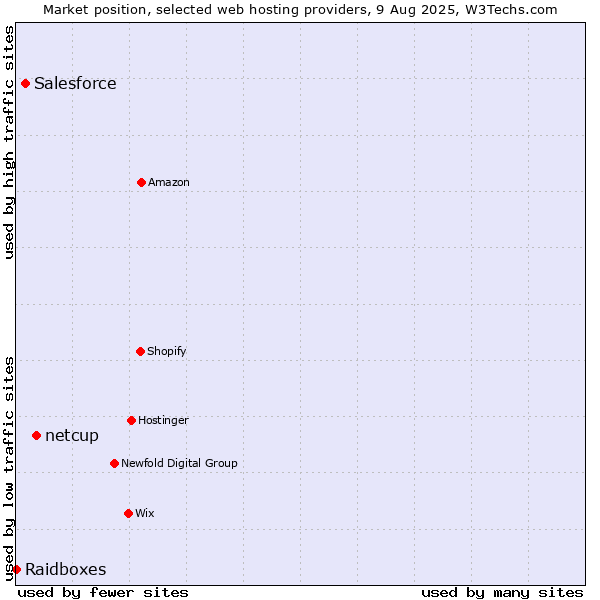 Market position of netcup vs. Salesforce vs. Raidboxes