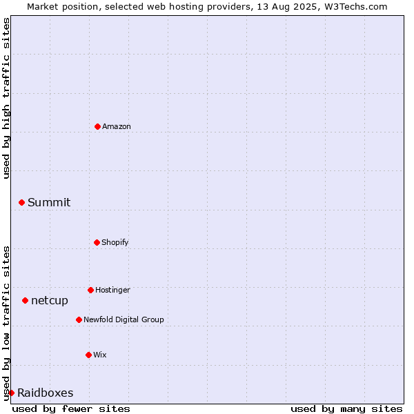 Market position of netcup vs. Summit vs. Raidboxes