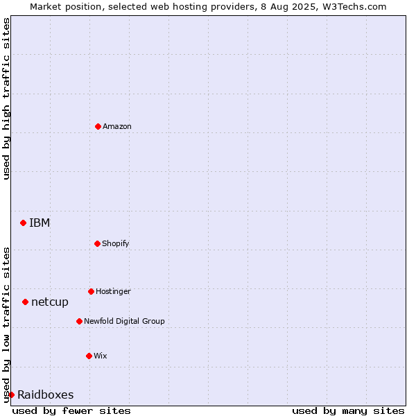 Market position of netcup vs. IBM vs. Raidboxes