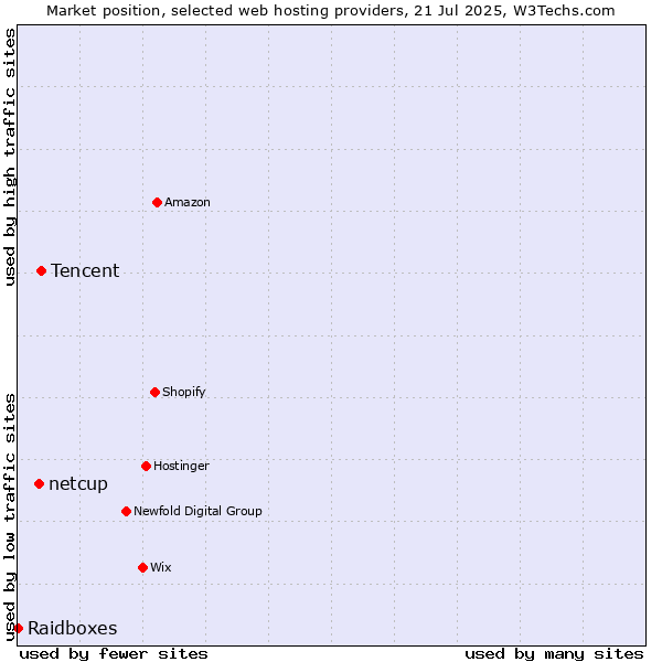 Market position of Tencent vs. netcup vs. Raidboxes