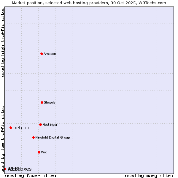 Market position of netcup vs. Raidboxes vs. WEBii