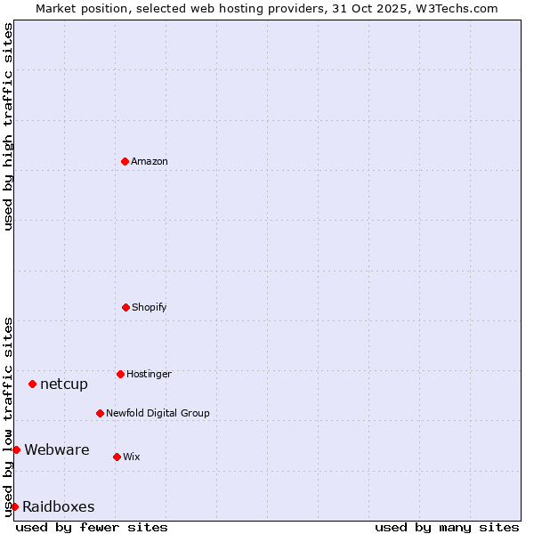 Market position of netcup vs. Webware vs. Raidboxes