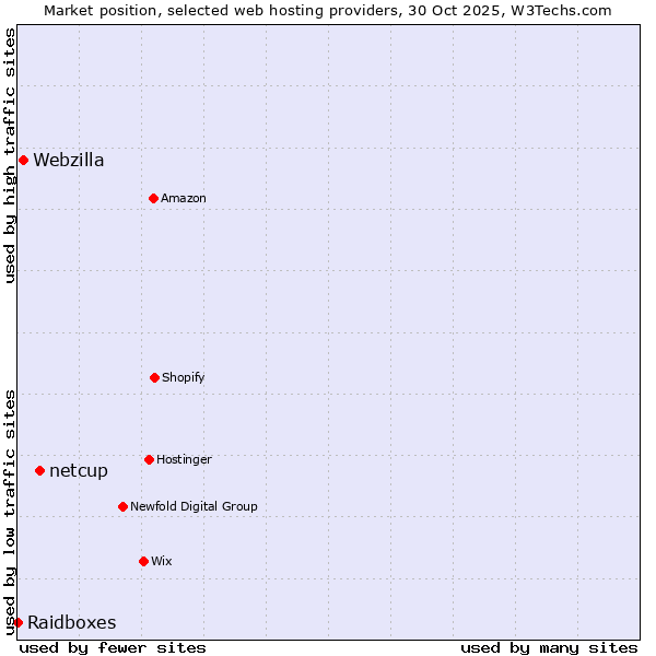 Market position of netcup vs. Webzilla vs. Raidboxes
