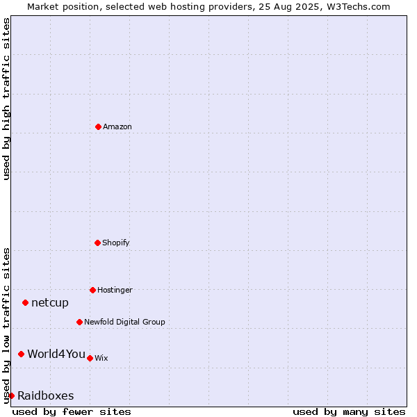 Market position of netcup vs. World4You vs. Raidboxes