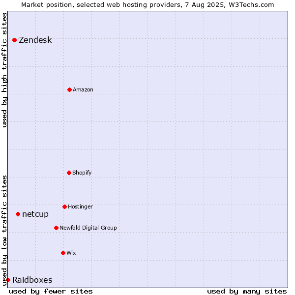 Market position of netcup vs. Zendesk vs. Raidboxes