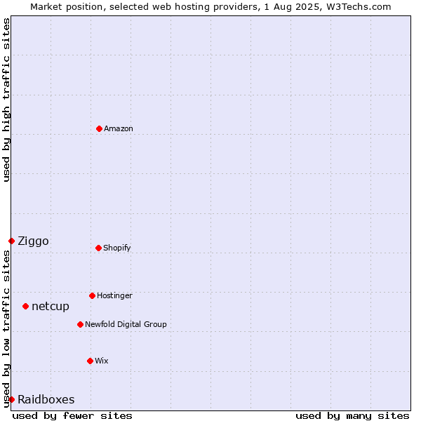 Market position of netcup vs. Ziggo vs. Raidboxes