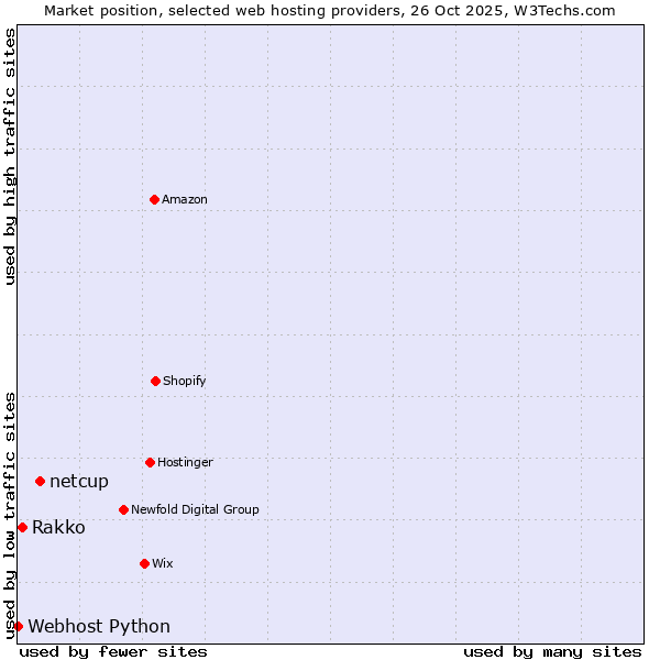 Market position of netcup vs. Rakko vs. Webhost Python
