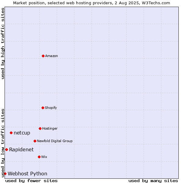 Market position of netcup vs. Rapidenet vs. Webhost Python