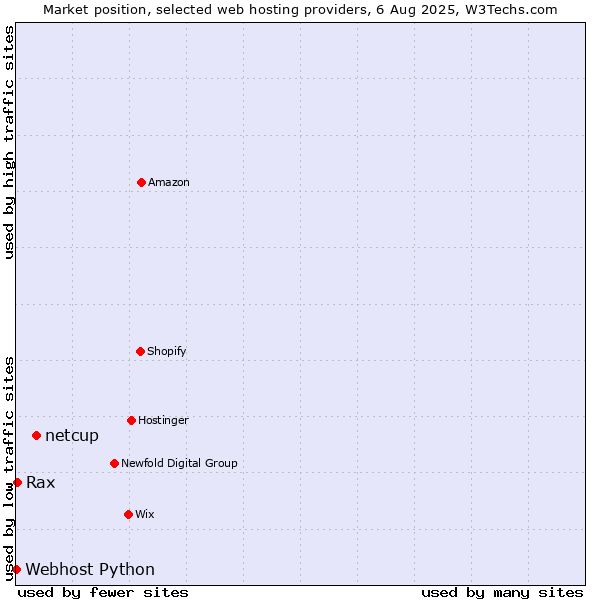 Market position of netcup vs. Rax vs. Webhost Python
