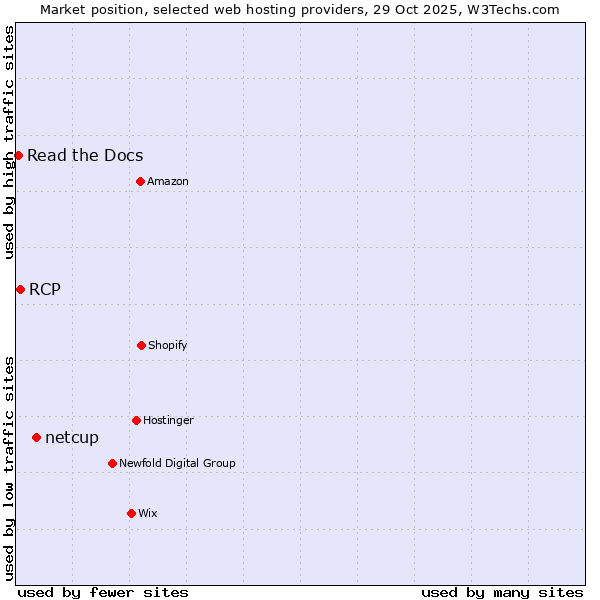 Market position of netcup vs. RCP vs. Read the Docs