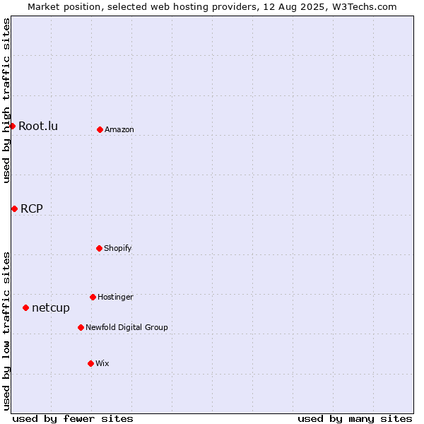 Market position of netcup vs. RCP vs. Root.lu