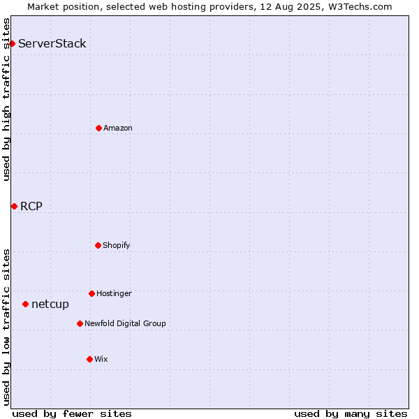 Market position of netcup vs. RCP vs. ServerStack