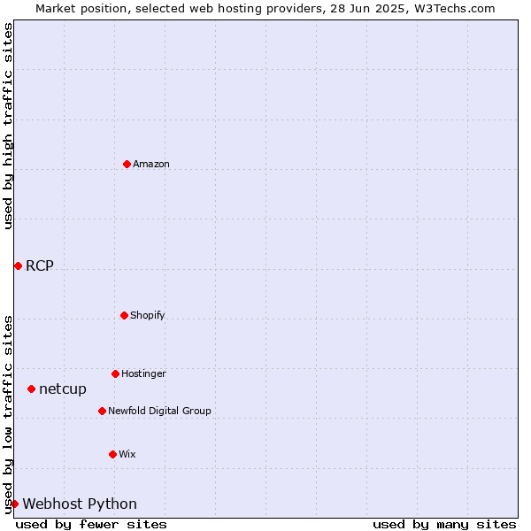 Market position of netcup vs. RCP vs. Webhost Python