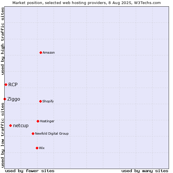 Market position of netcup vs. RCP vs. Ziggo