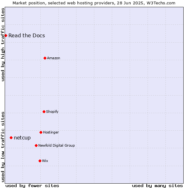 Market position of netcup vs. Read the Docs